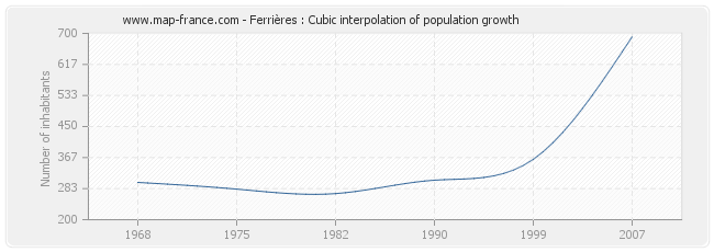 Ferrières : Cubic interpolation of population growth