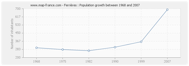 Population Ferrières