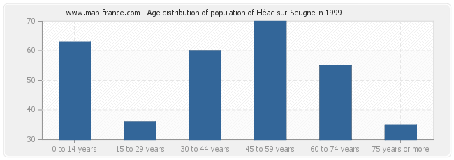 Age distribution of population of Fléac-sur-Seugne in 1999