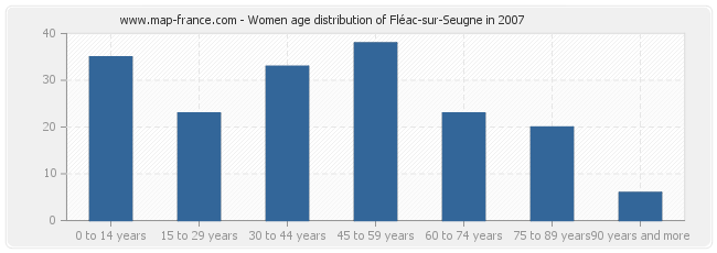 Women age distribution of Fléac-sur-Seugne in 2007