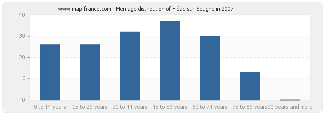 Men age distribution of Fléac-sur-Seugne in 2007