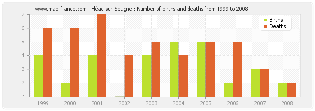 Fléac-sur-Seugne : Number of births and deaths from 1999 to 2008