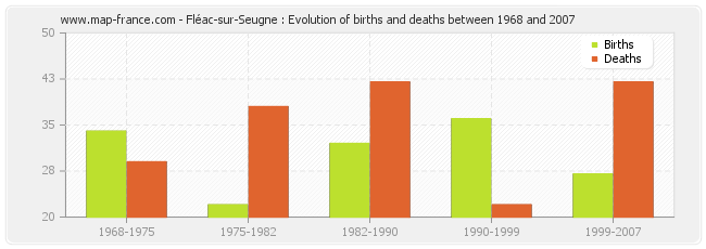 Fléac-sur-Seugne : Evolution of births and deaths between 1968 and 2007