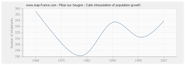 Fléac-sur-Seugne : Cubic interpolation of population growth