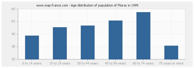 Age distribution of population of Floirac in 1999