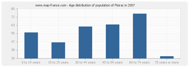 Age distribution of population of Floirac in 2007