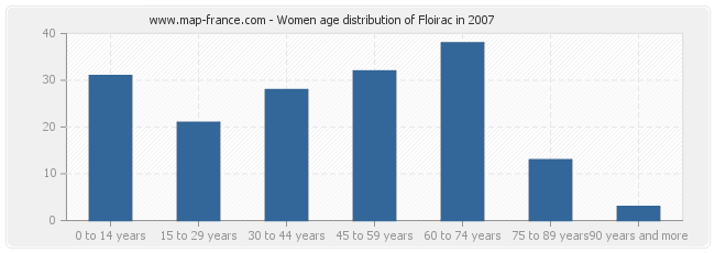 Women age distribution of Floirac in 2007