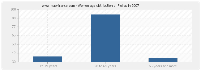 Women age distribution of Floirac in 2007