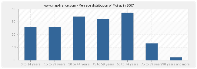 Men age distribution of Floirac in 2007