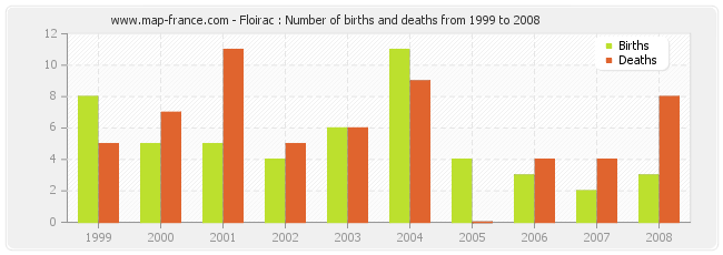 Floirac : Number of births and deaths from 1999 to 2008