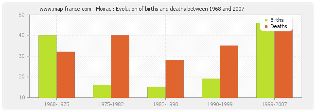 Floirac : Evolution of births and deaths between 1968 and 2007
