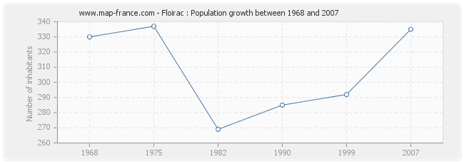 Population Floirac