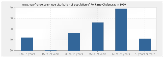 Age distribution of population of Fontaine-Chalendray in 1999