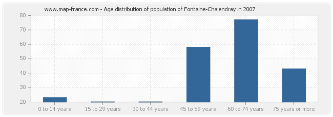 Age distribution of population of Fontaine-Chalendray in 2007