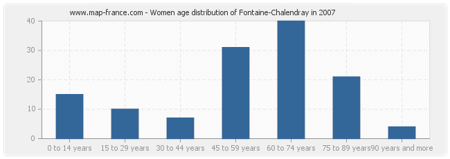 Women age distribution of Fontaine-Chalendray in 2007