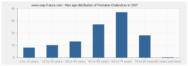 Men age distribution of Fontaine-Chalendray in 2007