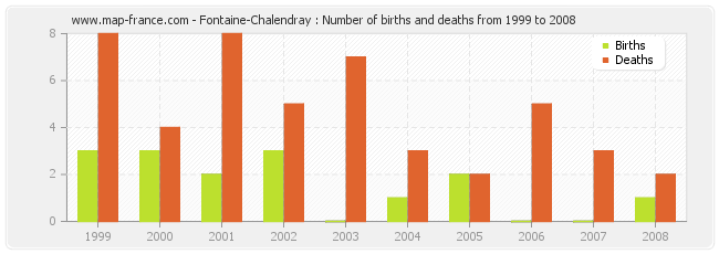 Fontaine-Chalendray : Number of births and deaths from 1999 to 2008