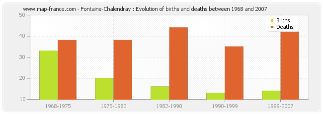 Fontaine-Chalendray : Evolution of births and deaths between 1968 and 2007