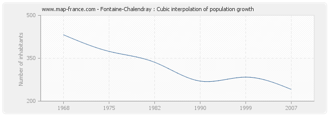 Fontaine-Chalendray : Cubic interpolation of population growth