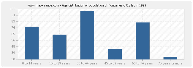 Age distribution of population of Fontaines-d'Ozillac in 1999