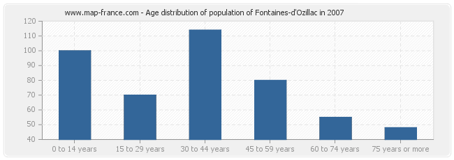 Age distribution of population of Fontaines-d'Ozillac in 2007