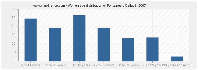 Women age distribution of Fontaines-d'Ozillac in 2007