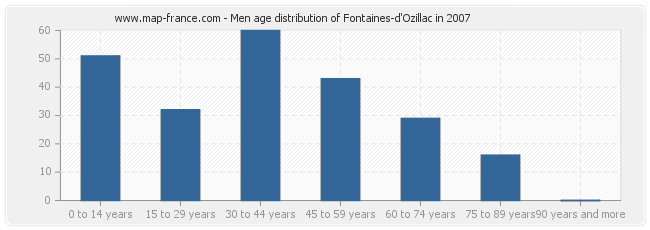 Men age distribution of Fontaines-d'Ozillac in 2007