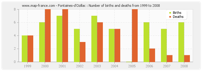 Fontaines-d'Ozillac : Number of births and deaths from 1999 to 2008