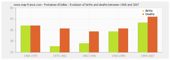 Fontaines-d'Ozillac : Evolution of births and deaths between 1968 and 2007