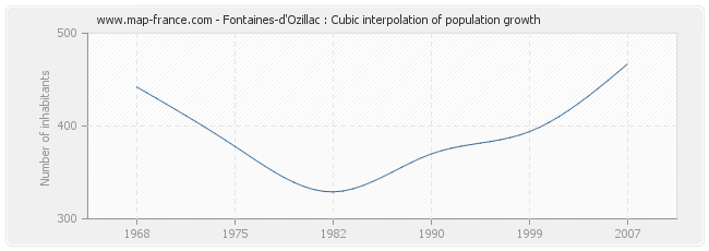 Fontaines-d'Ozillac : Cubic interpolation of population growth