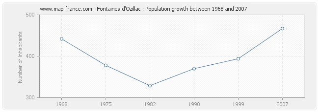 Population Fontaines-d'Ozillac