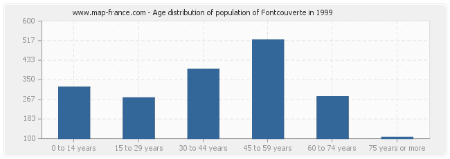Age distribution of population of Fontcouverte in 1999