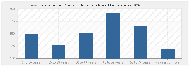 Age distribution of population of Fontcouverte in 2007