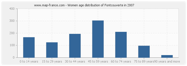 Women age distribution of Fontcouverte in 2007