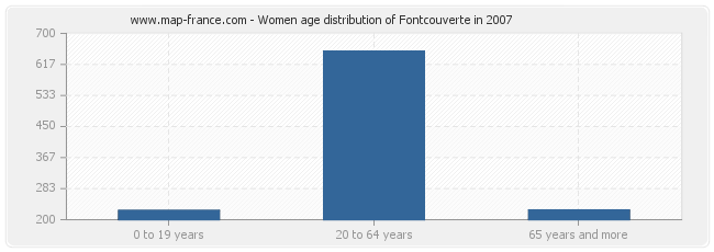 Women age distribution of Fontcouverte in 2007