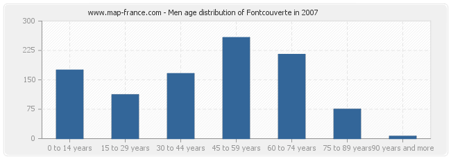Men age distribution of Fontcouverte in 2007