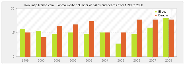 Fontcouverte : Number of births and deaths from 1999 to 2008
