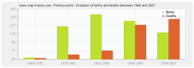 Fontcouverte : Evolution of births and deaths between 1968 and 2007