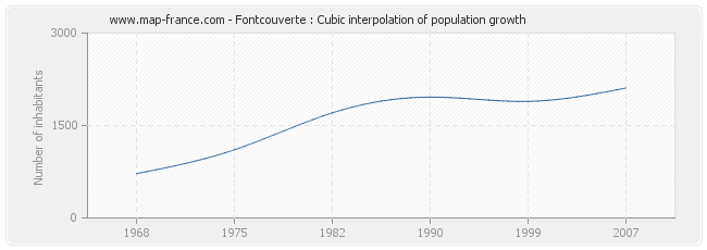 Fontcouverte : Cubic interpolation of population growth