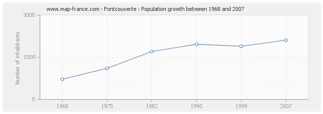 Population Fontcouverte