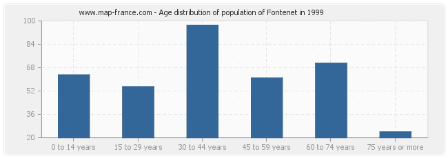 Age distribution of population of Fontenet in 1999