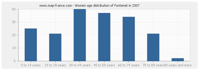 Women age distribution of Fontenet in 2007