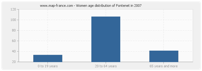 Women age distribution of Fontenet in 2007