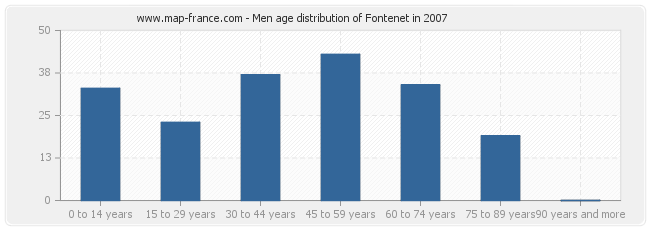 Men age distribution of Fontenet in 2007