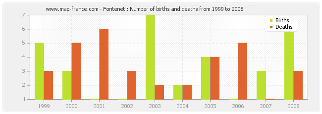 Fontenet : Number of births and deaths from 1999 to 2008