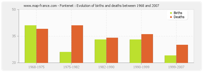 Fontenet : Evolution of births and deaths between 1968 and 2007