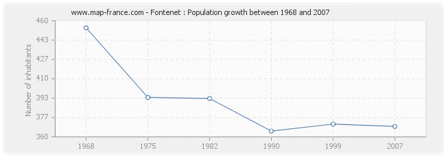 Population Fontenet