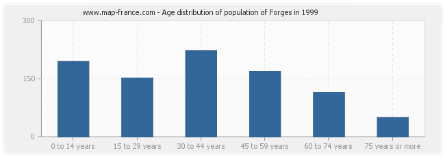Age distribution of population of Forges in 1999