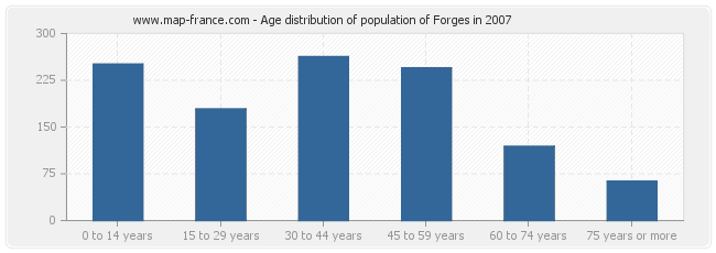 Age distribution of population of Forges in 2007