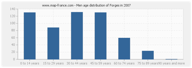 Men age distribution of Forges in 2007